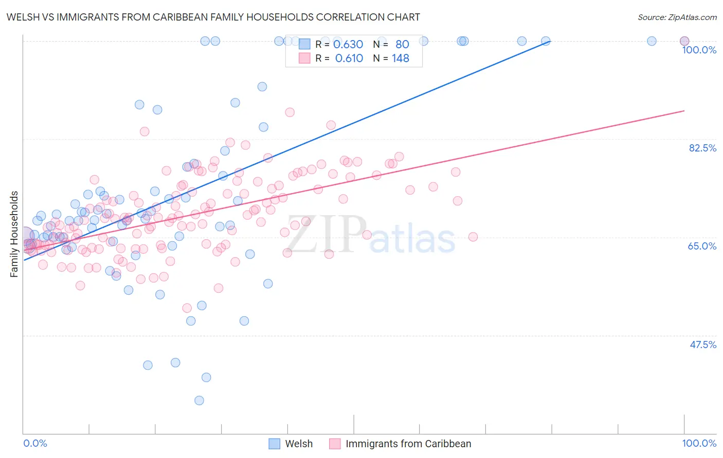 Welsh vs Immigrants from Caribbean Family Households