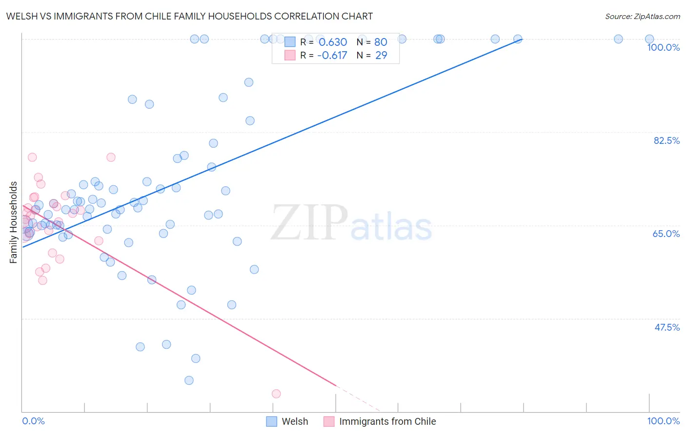 Welsh vs Immigrants from Chile Family Households