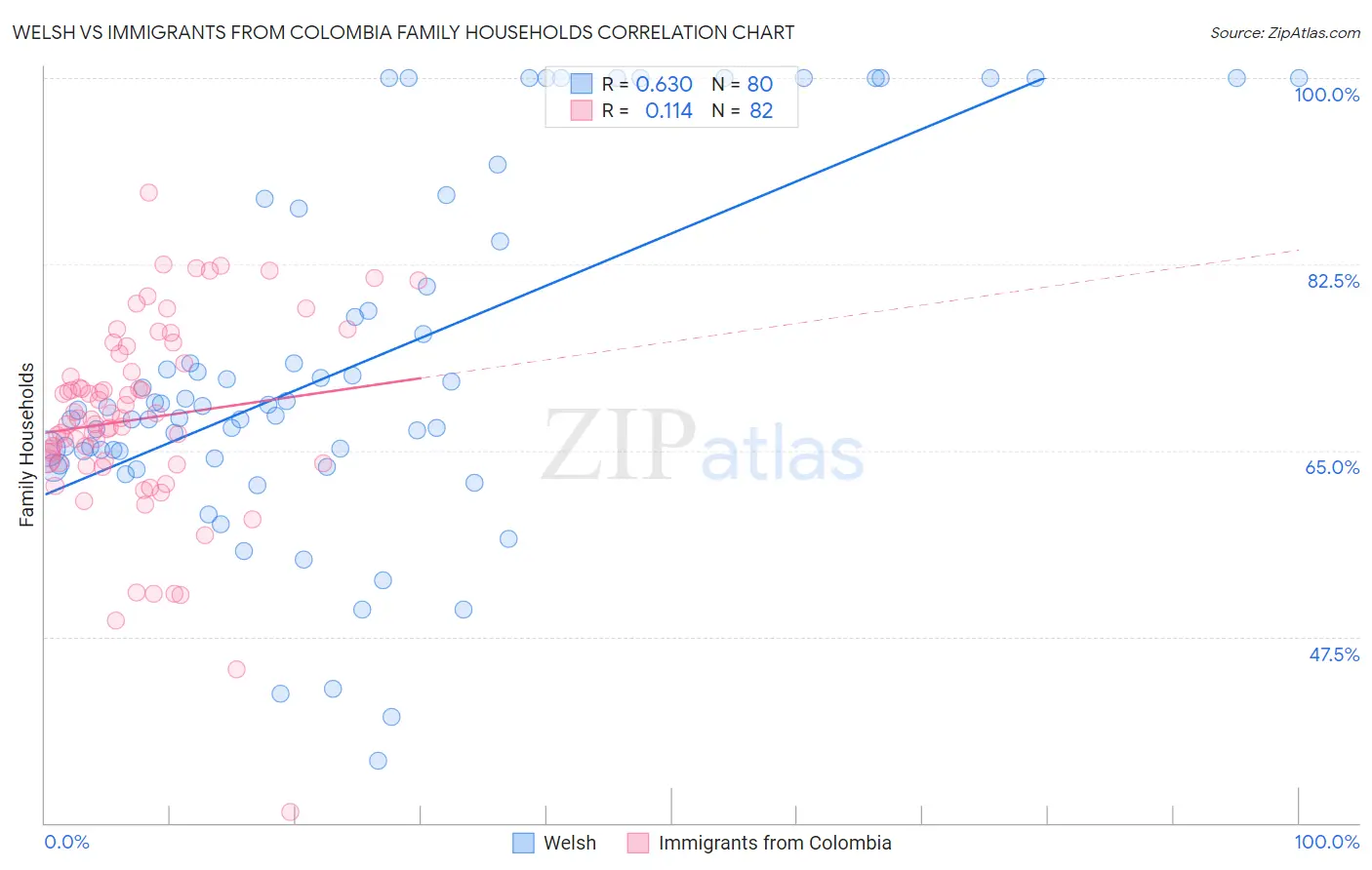 Welsh vs Immigrants from Colombia Family Households