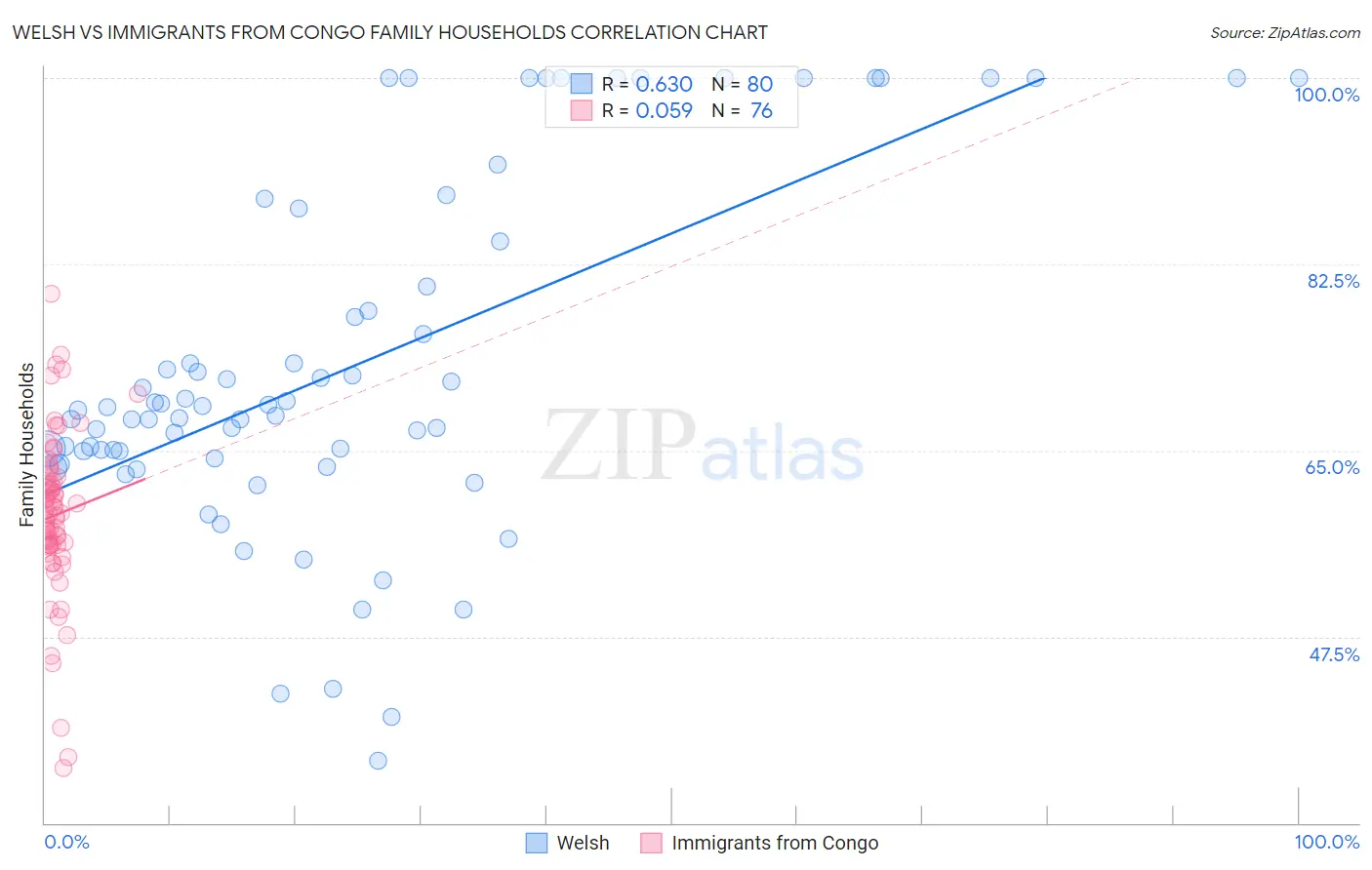 Welsh vs Immigrants from Congo Family Households