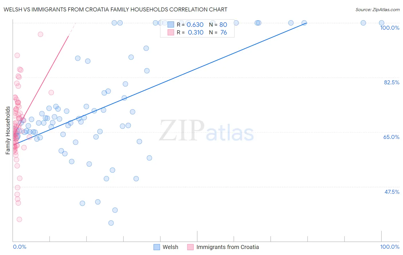 Welsh vs Immigrants from Croatia Family Households