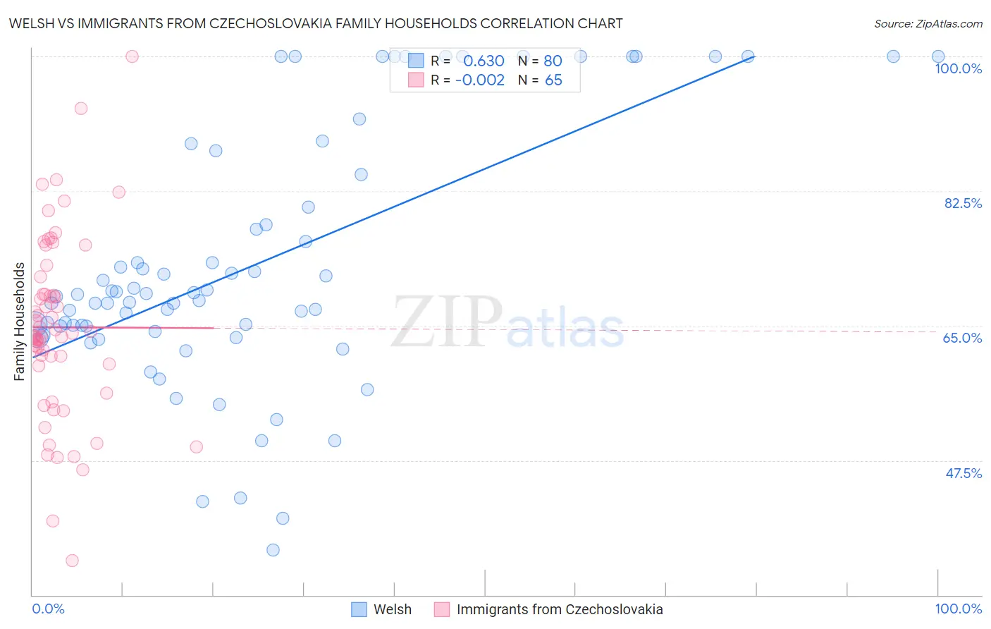 Welsh vs Immigrants from Czechoslovakia Family Households