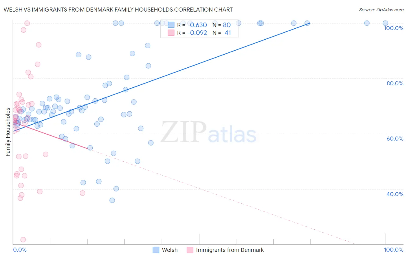 Welsh vs Immigrants from Denmark Family Households