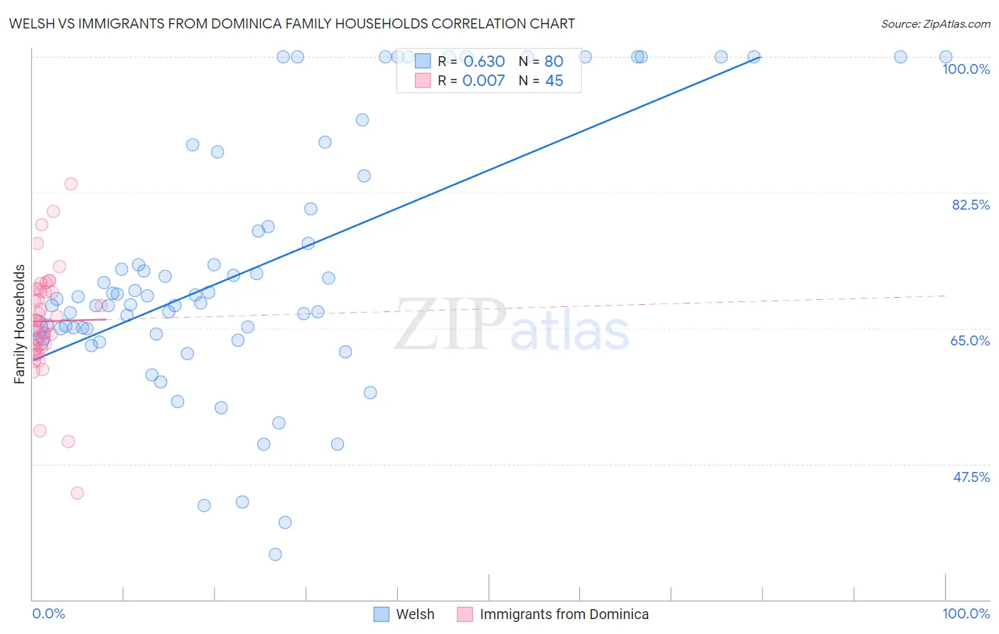 Welsh vs Immigrants from Dominica Family Households