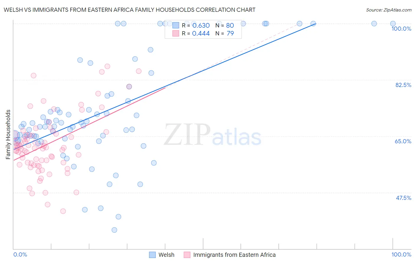 Welsh vs Immigrants from Eastern Africa Family Households
