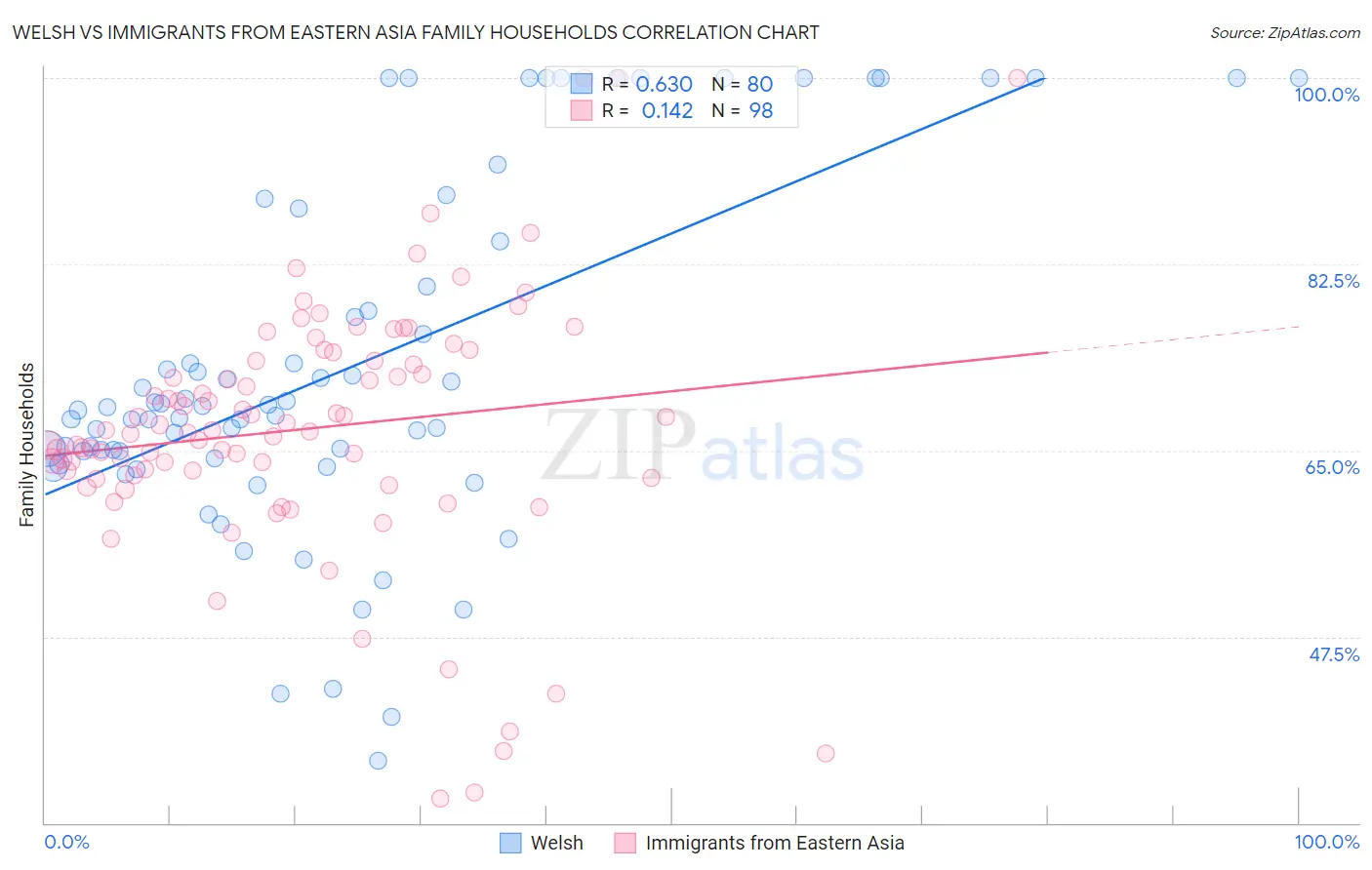 Welsh vs Immigrants from Eastern Asia Family Households