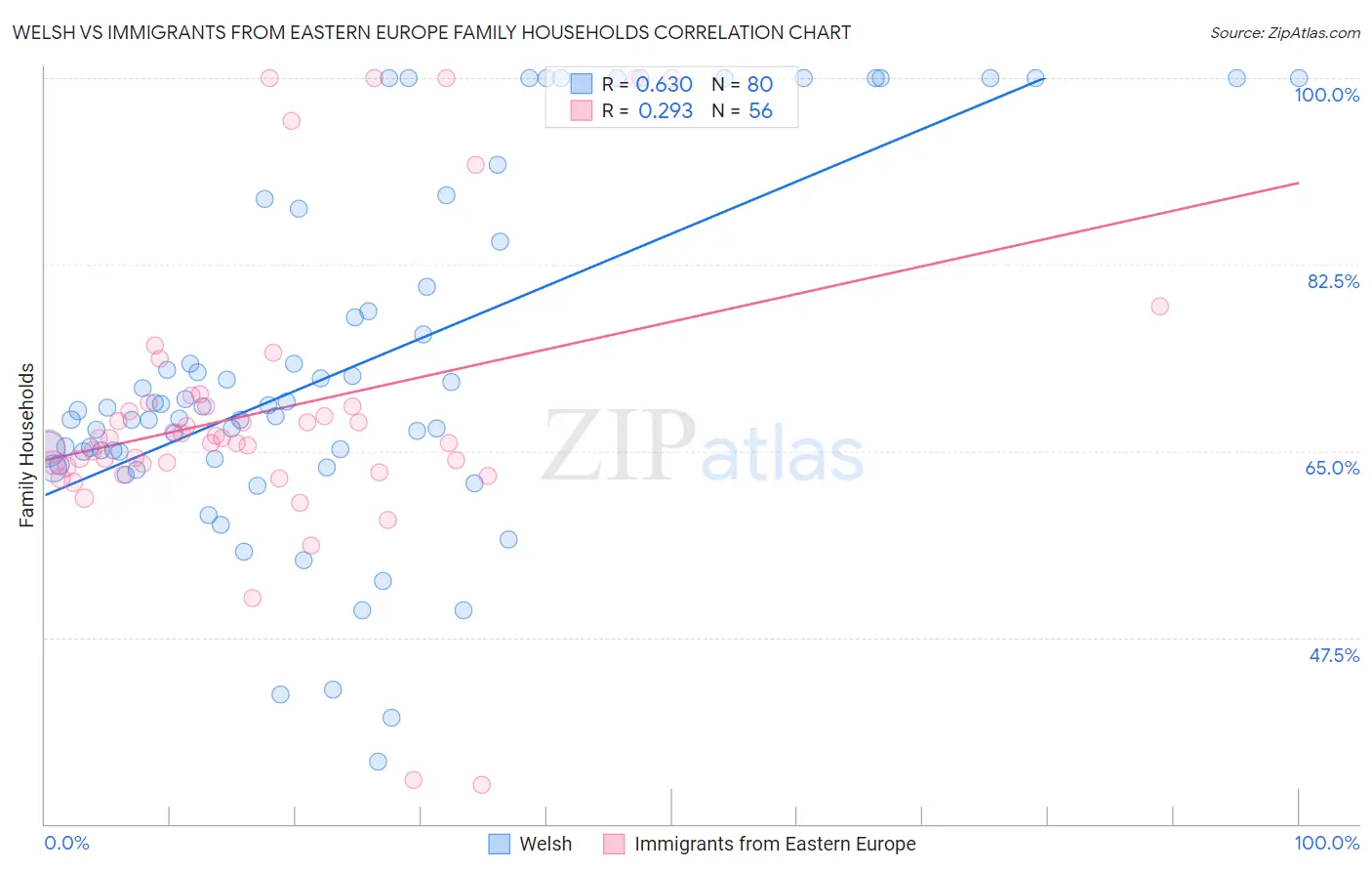 Welsh vs Immigrants from Eastern Europe Family Households