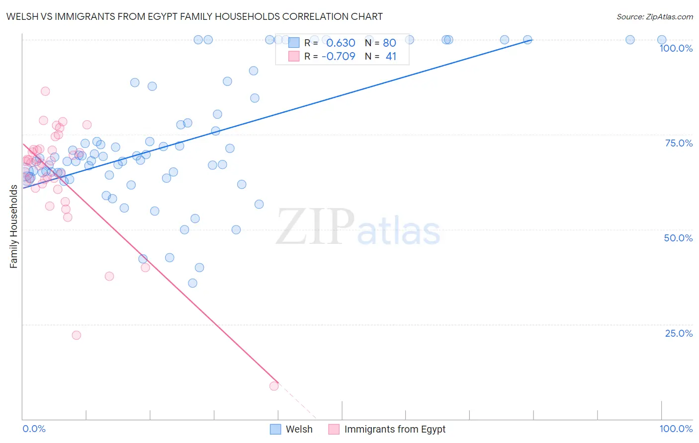 Welsh vs Immigrants from Egypt Family Households