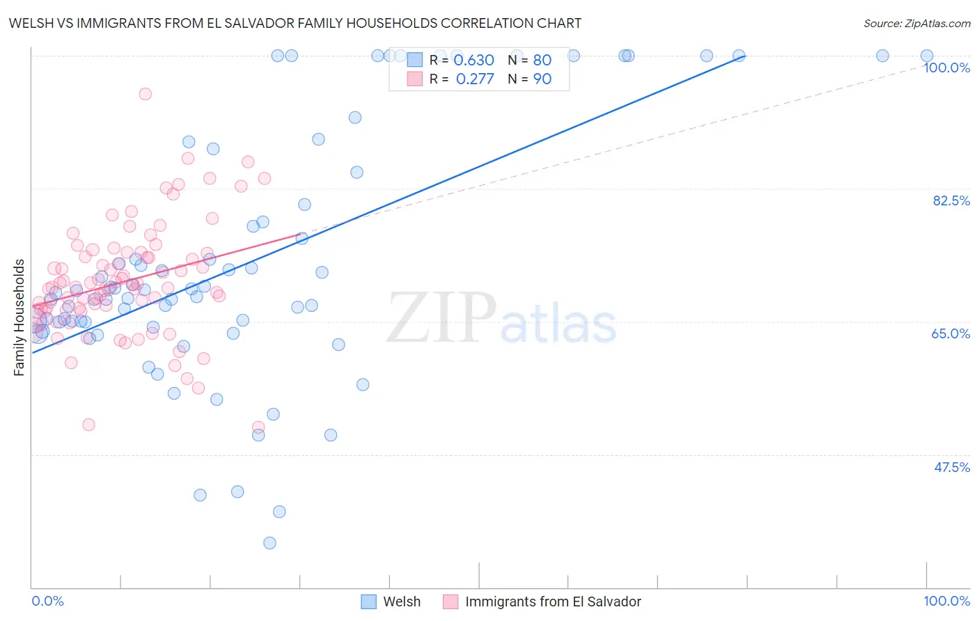 Welsh vs Immigrants from El Salvador Family Households