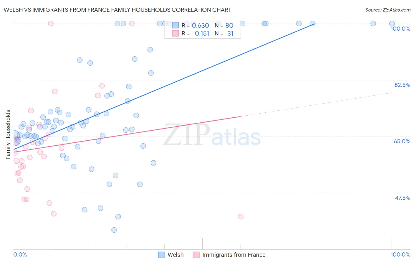 Welsh vs Immigrants from France Family Households