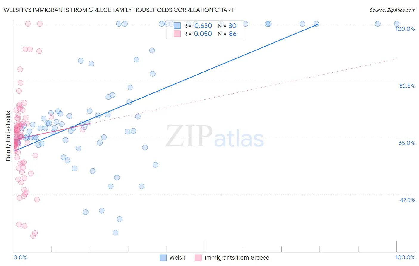 Welsh vs Immigrants from Greece Family Households