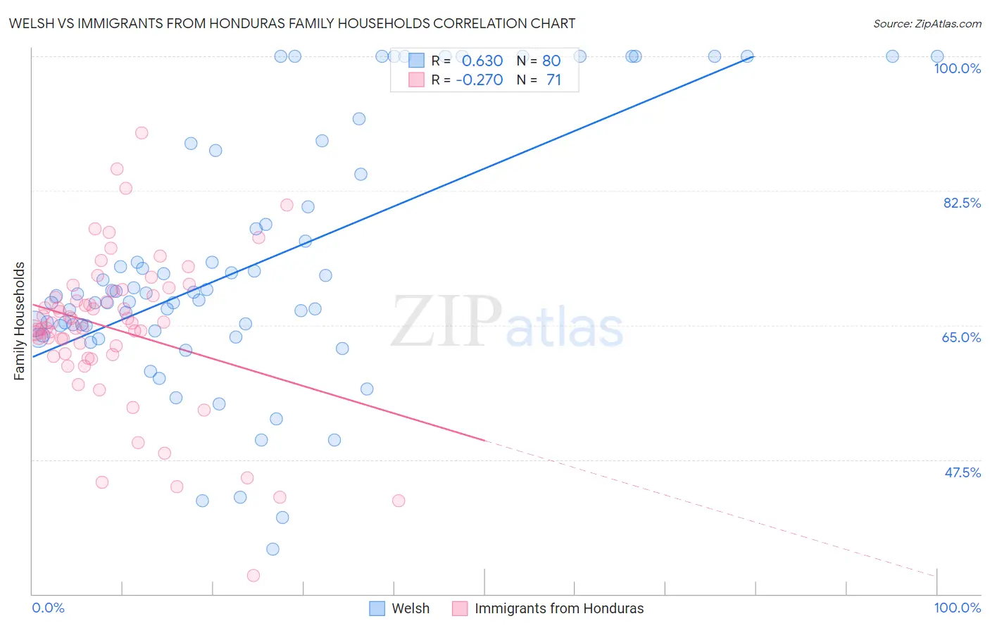 Welsh vs Immigrants from Honduras Family Households