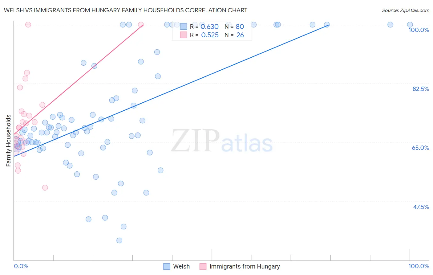 Welsh vs Immigrants from Hungary Family Households