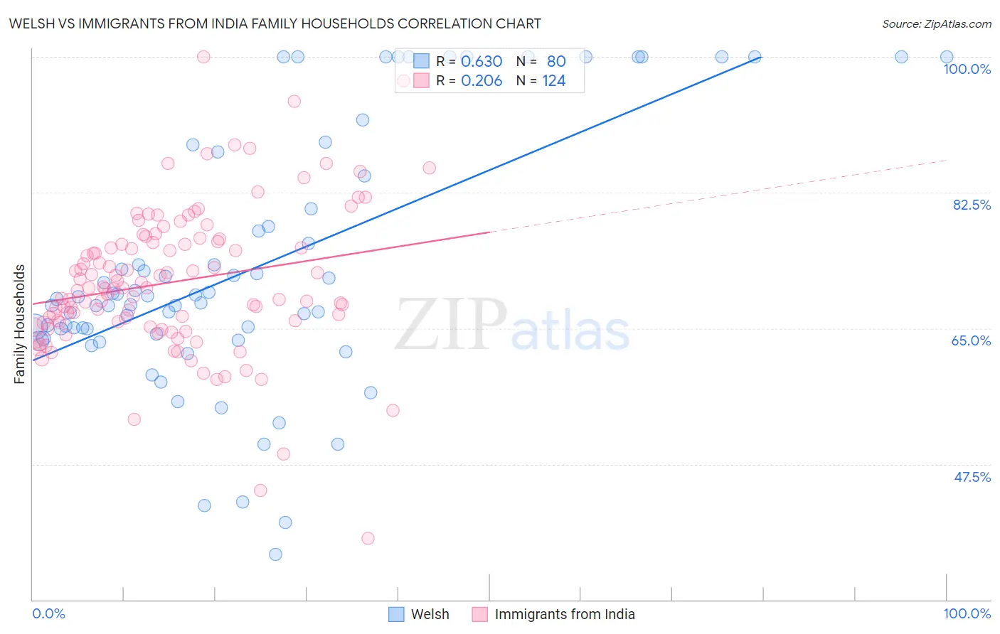 Welsh vs Immigrants from India Family Households