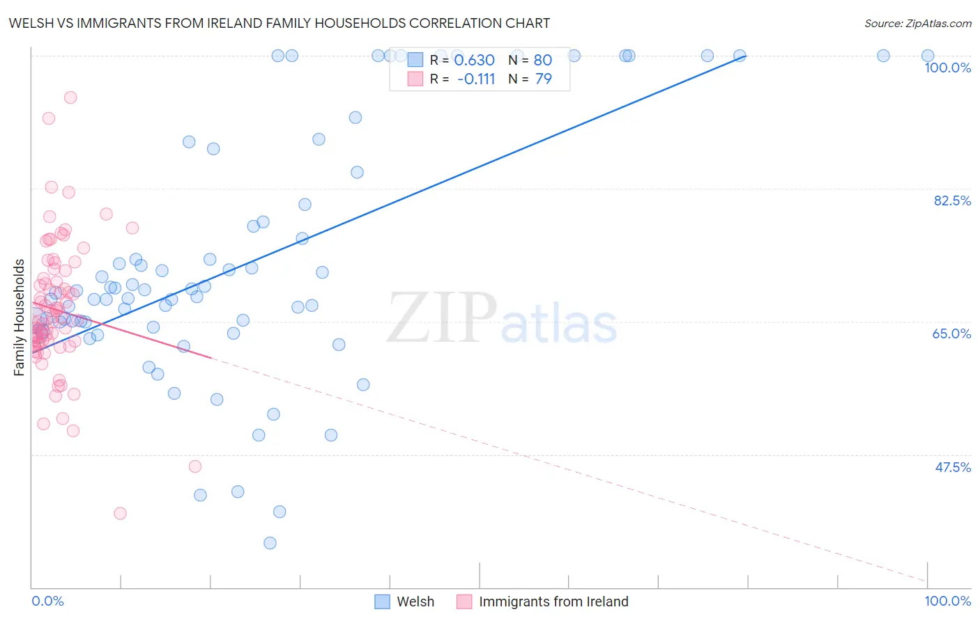 Welsh vs Immigrants from Ireland Family Households