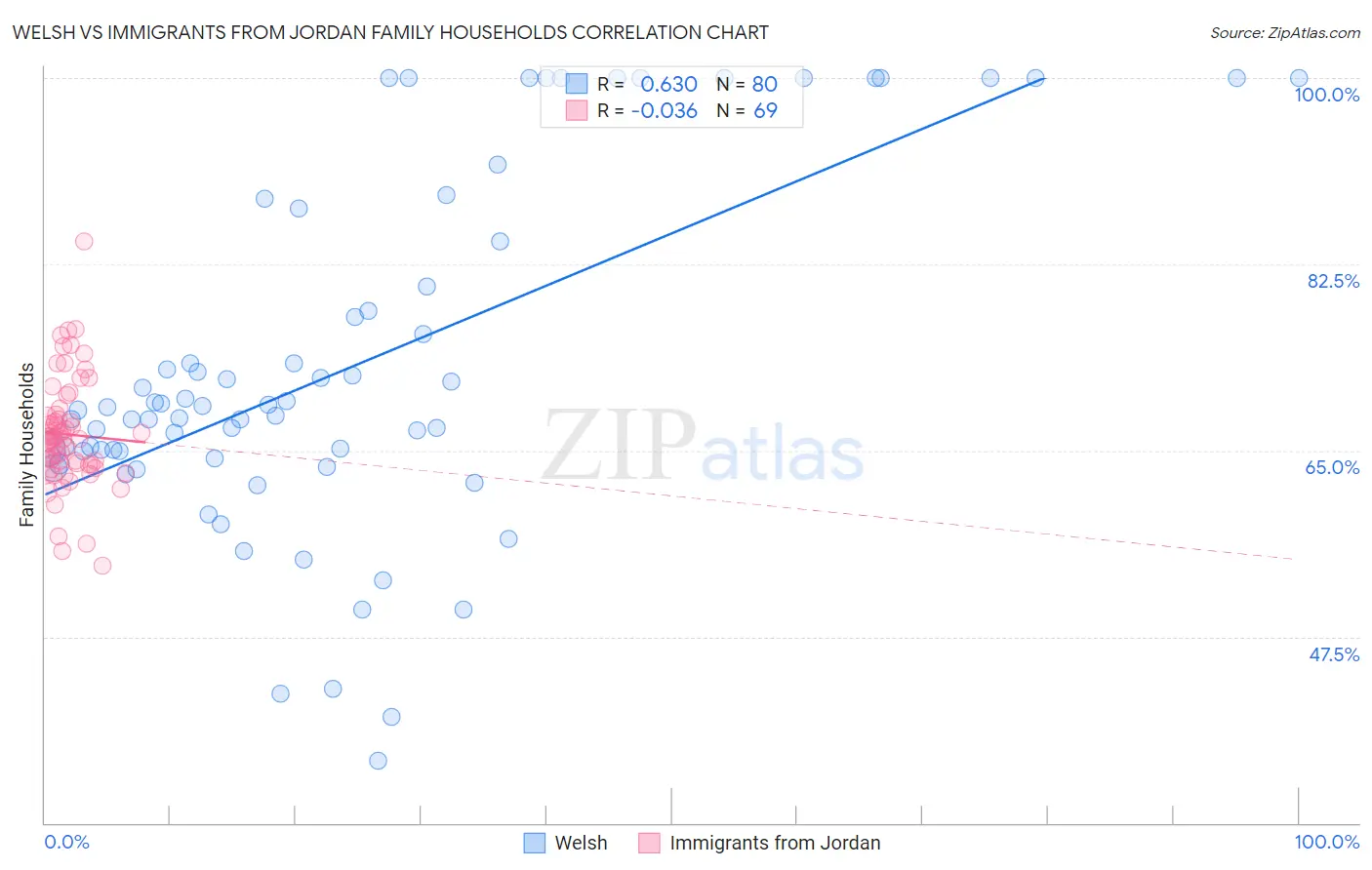 Welsh vs Immigrants from Jordan Family Households