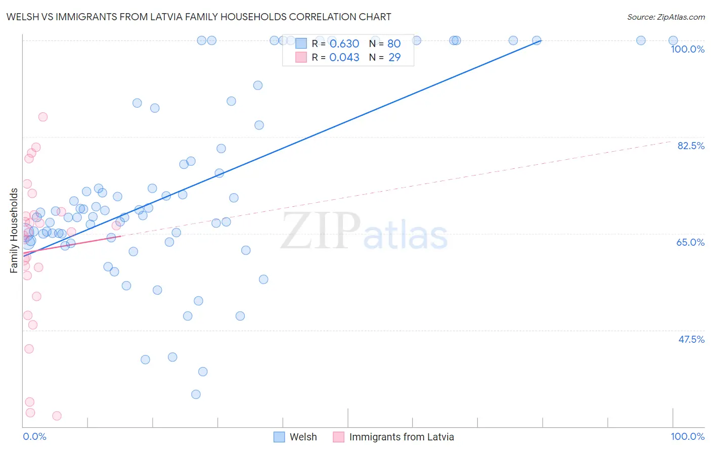 Welsh vs Immigrants from Latvia Family Households