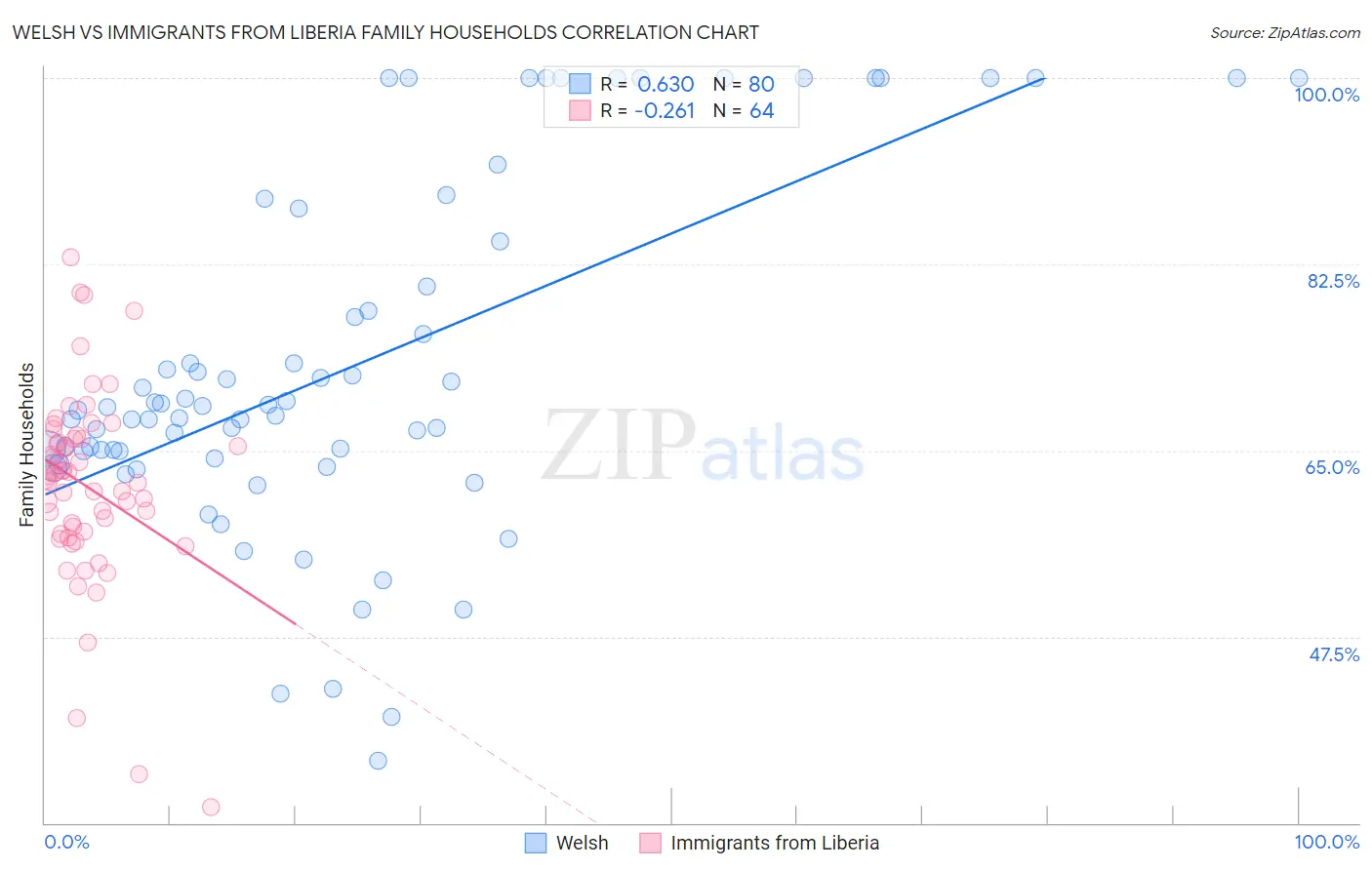 Welsh vs Immigrants from Liberia Family Households