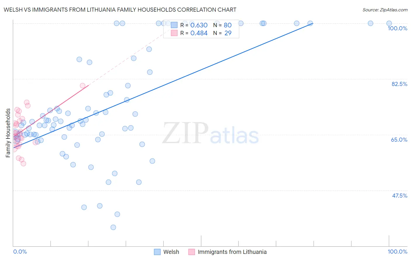 Welsh vs Immigrants from Lithuania Family Households