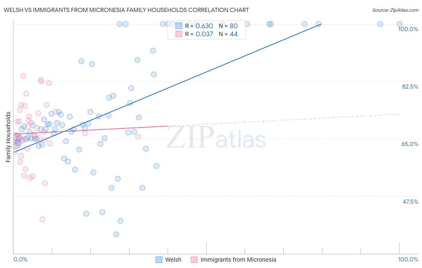 Welsh vs Immigrants from Micronesia Family Households