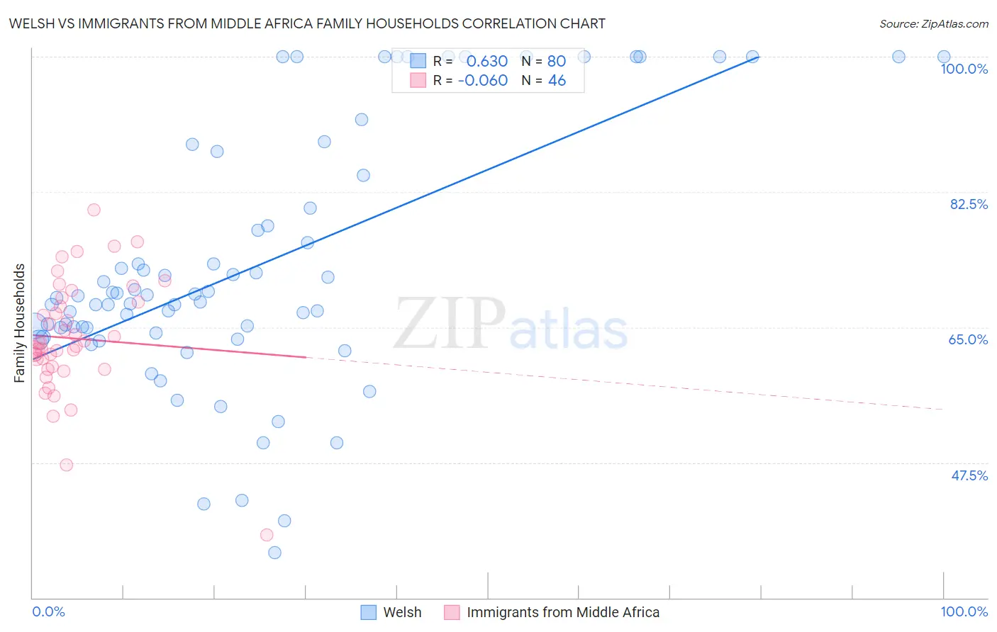 Welsh vs Immigrants from Middle Africa Family Households
