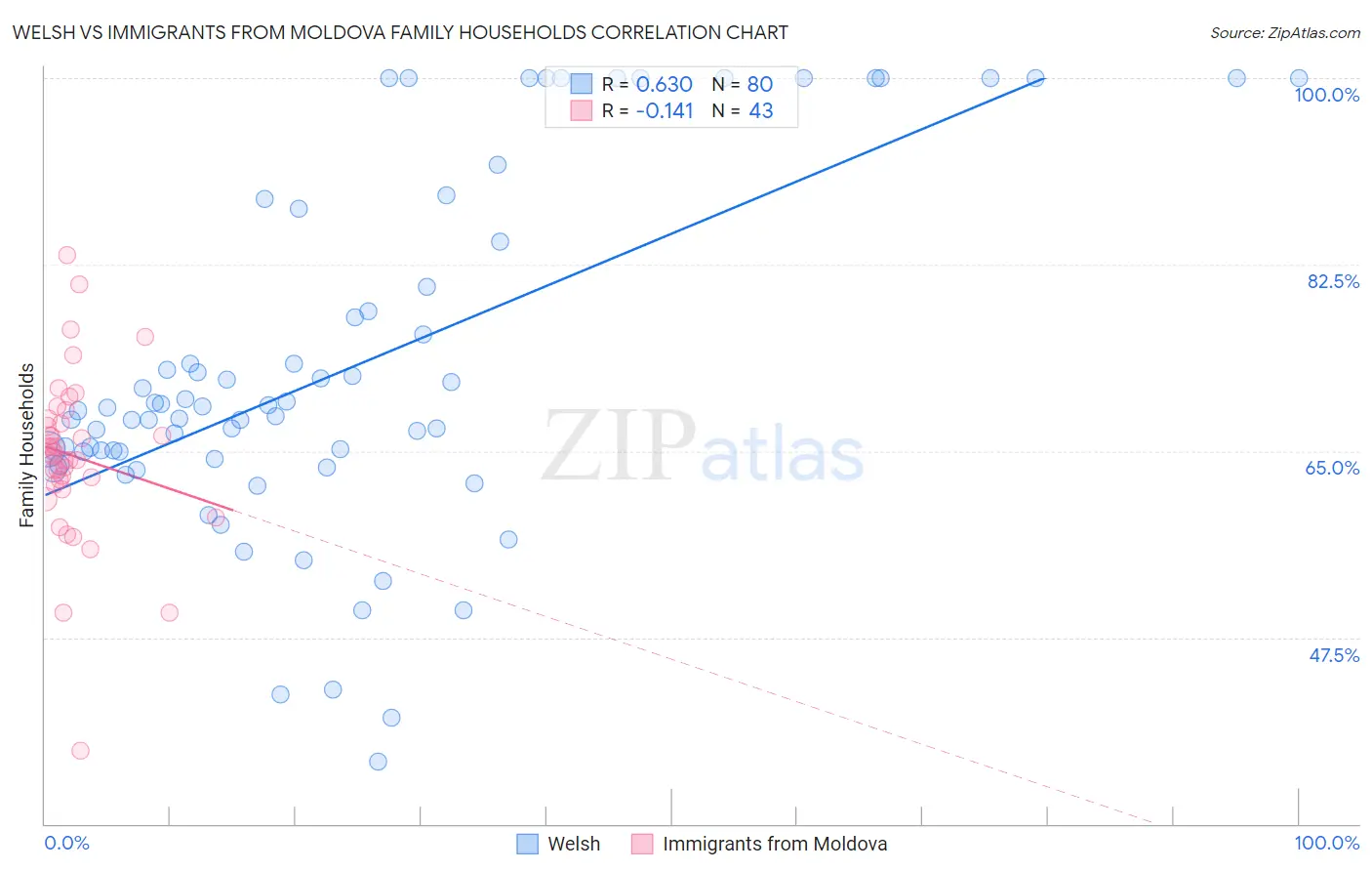 Welsh vs Immigrants from Moldova Family Households