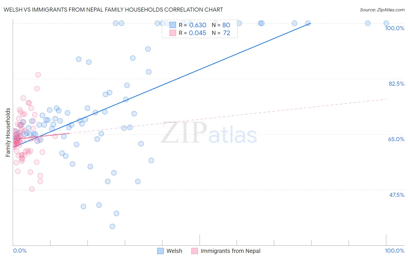 Welsh vs Immigrants from Nepal Family Households