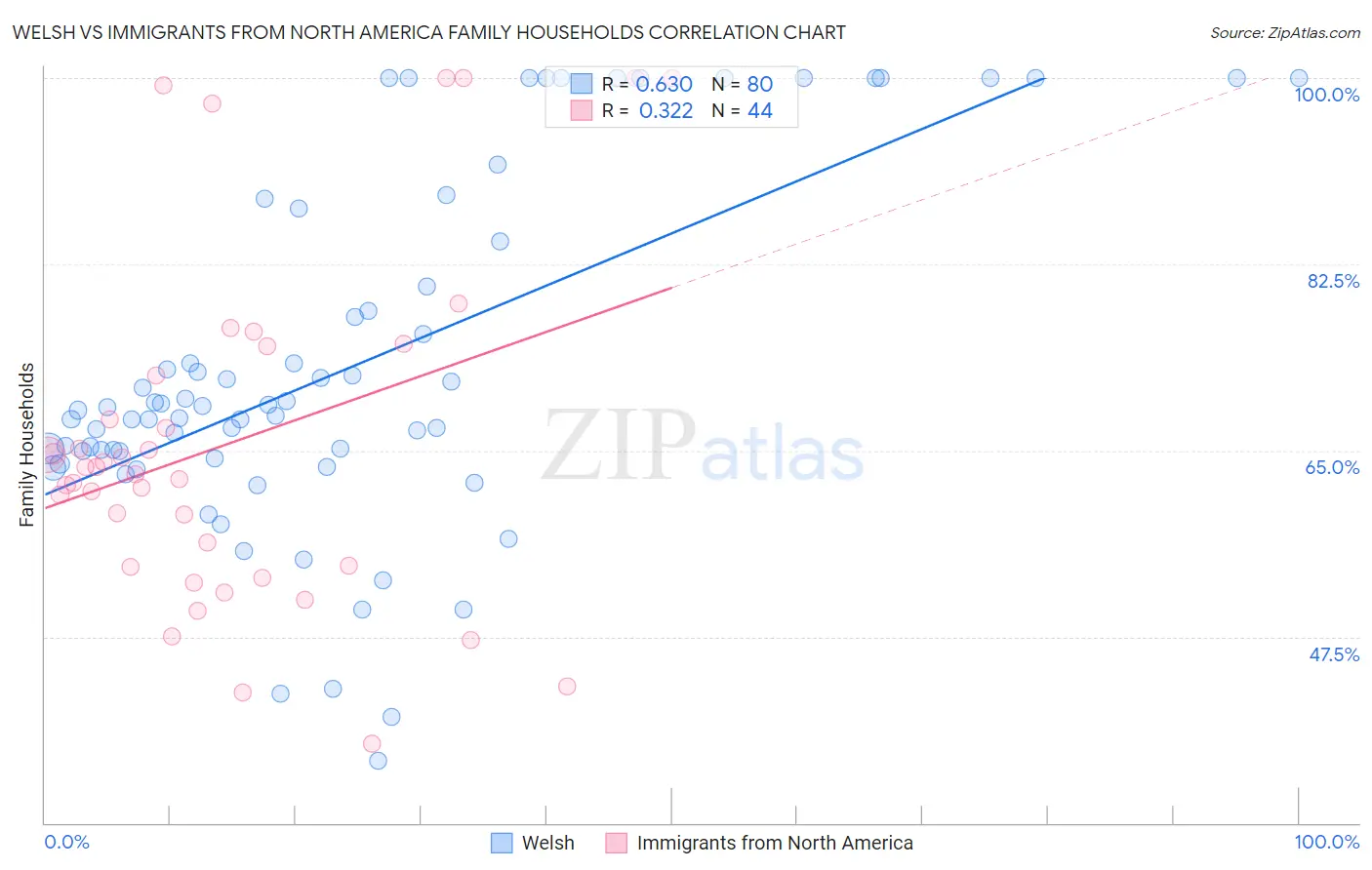 Welsh vs Immigrants from North America Family Households