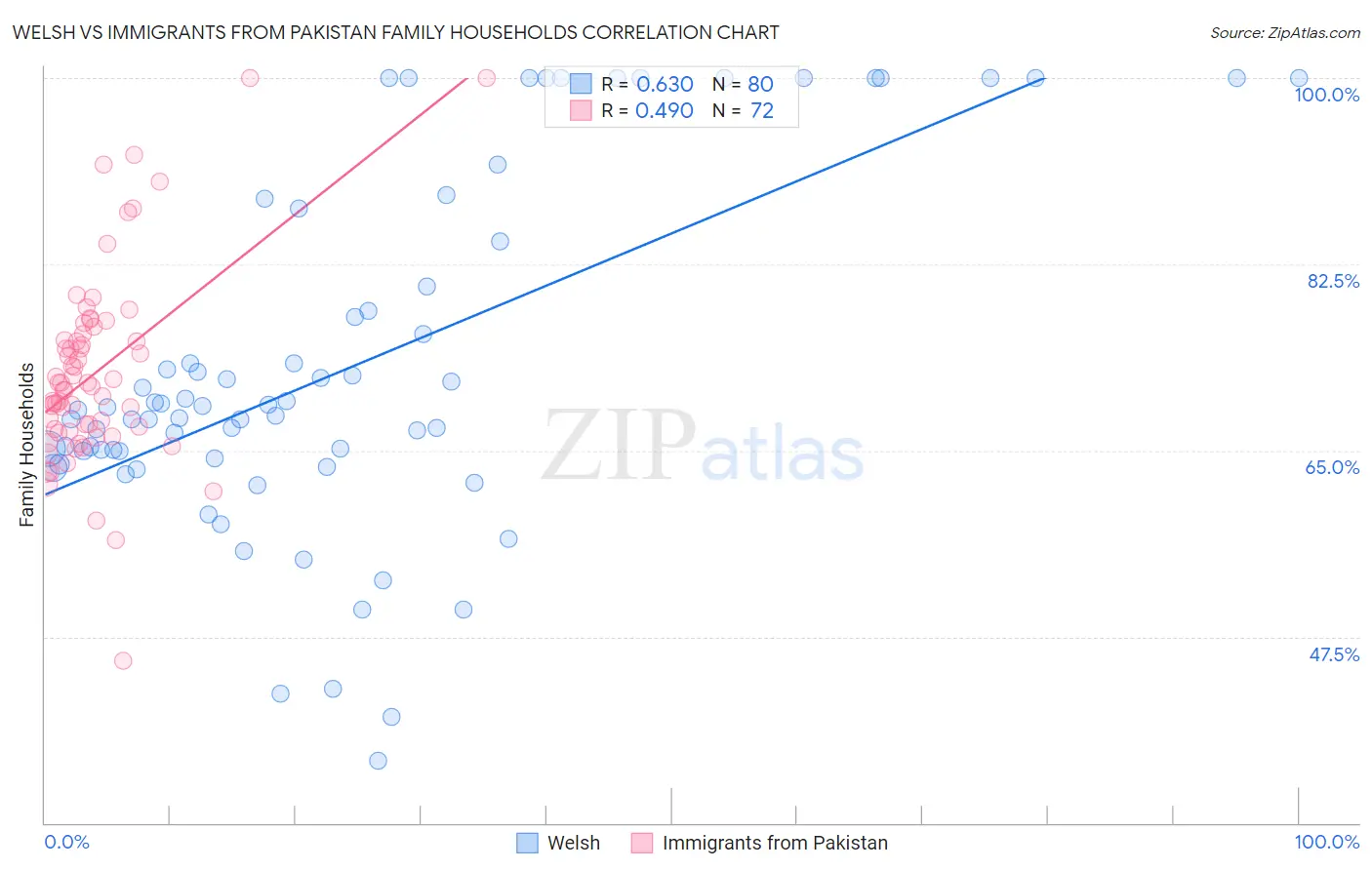 Welsh vs Immigrants from Pakistan Family Households