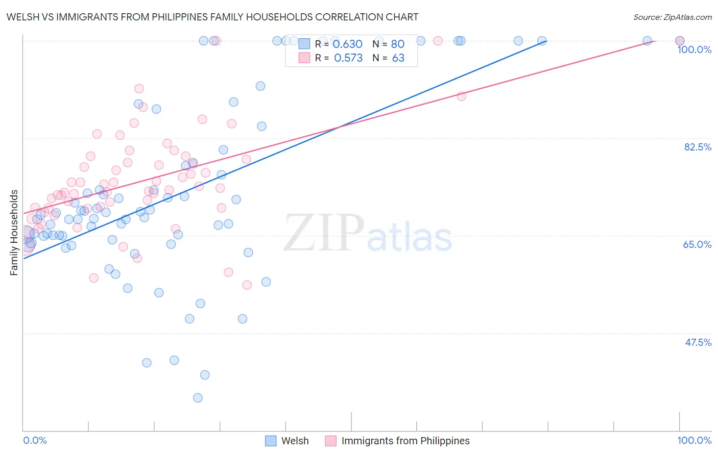 Welsh vs Immigrants from Philippines Family Households
