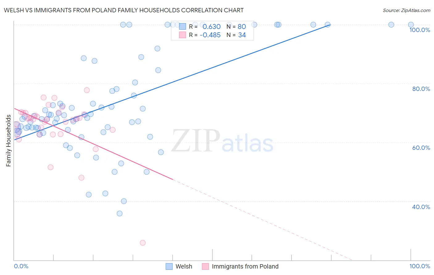 Welsh vs Immigrants from Poland Family Households