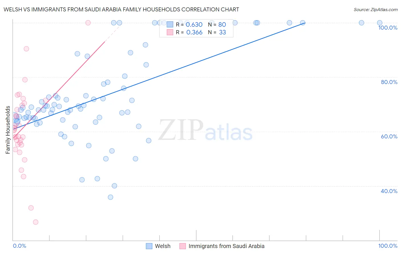 Welsh vs Immigrants from Saudi Arabia Family Households