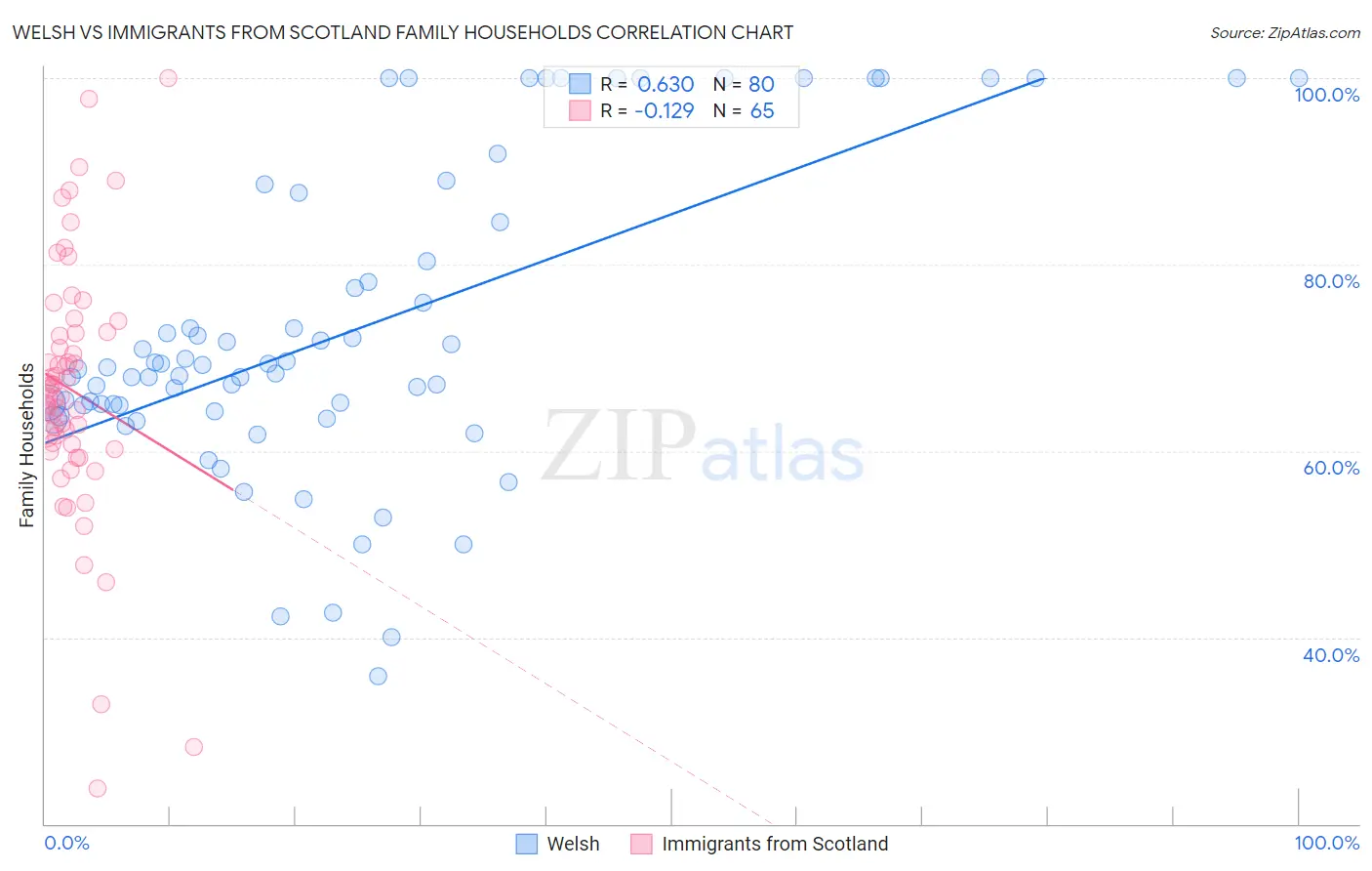 Welsh vs Immigrants from Scotland Family Households