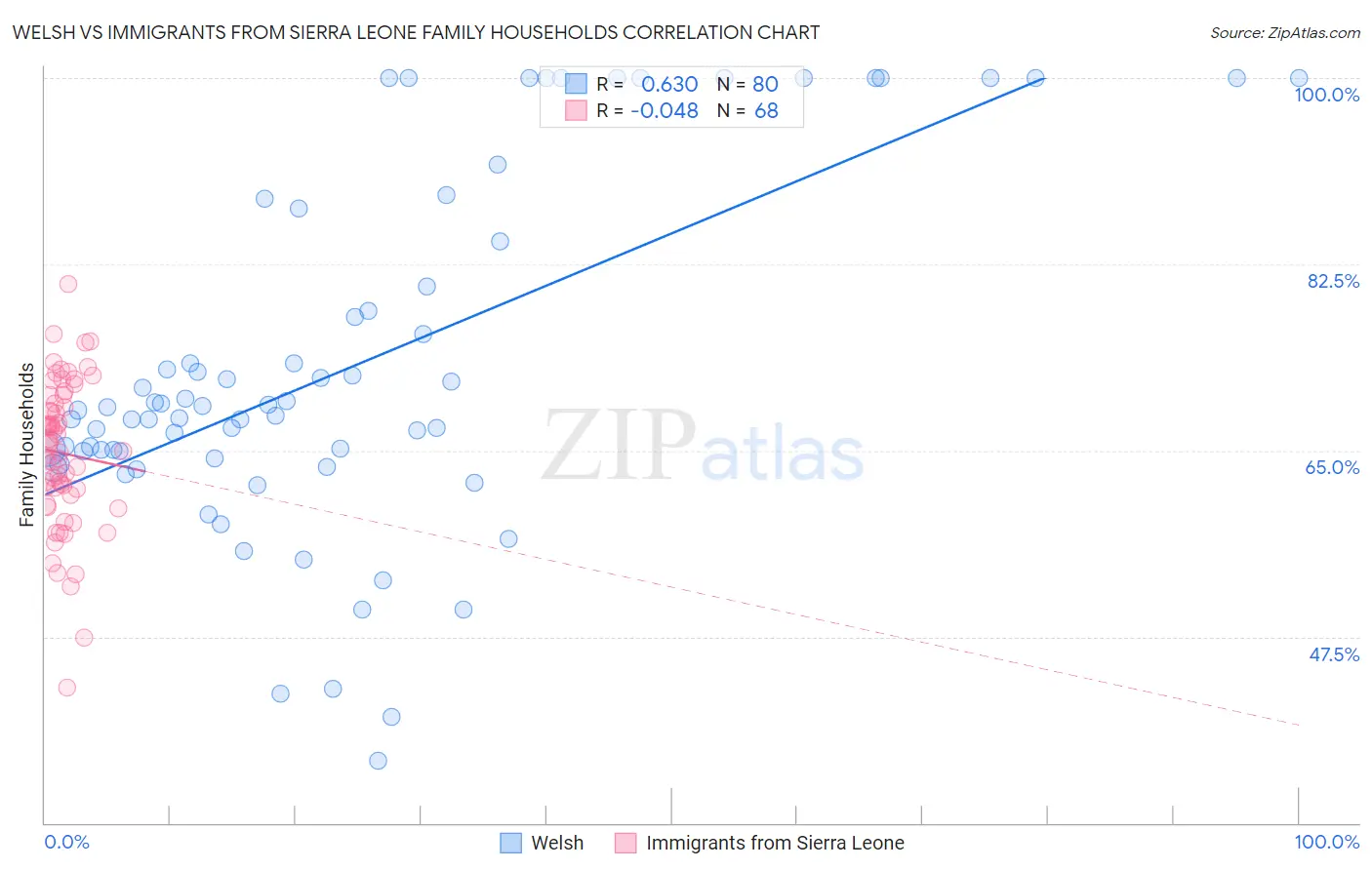 Welsh vs Immigrants from Sierra Leone Family Households