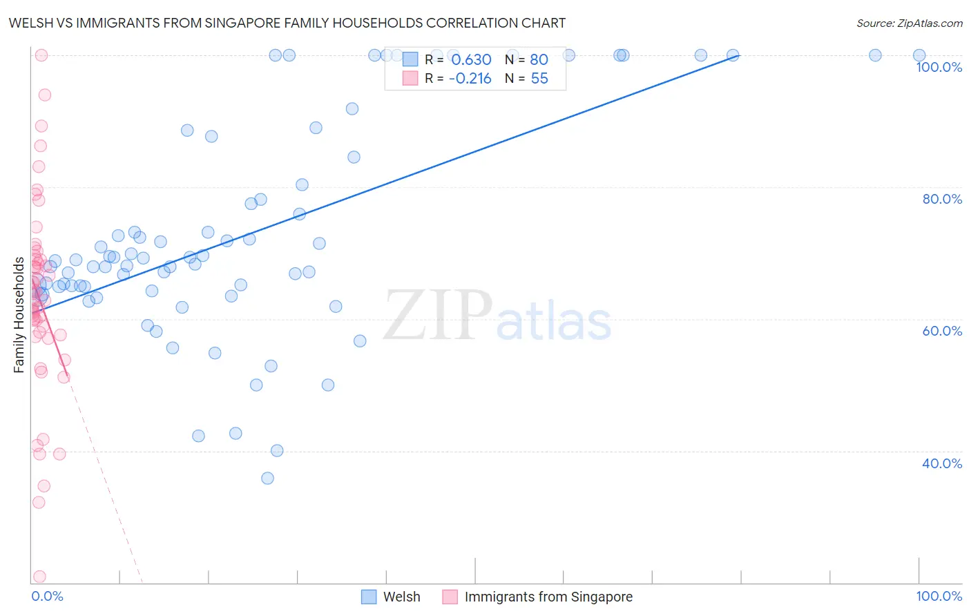 Welsh vs Immigrants from Singapore Family Households