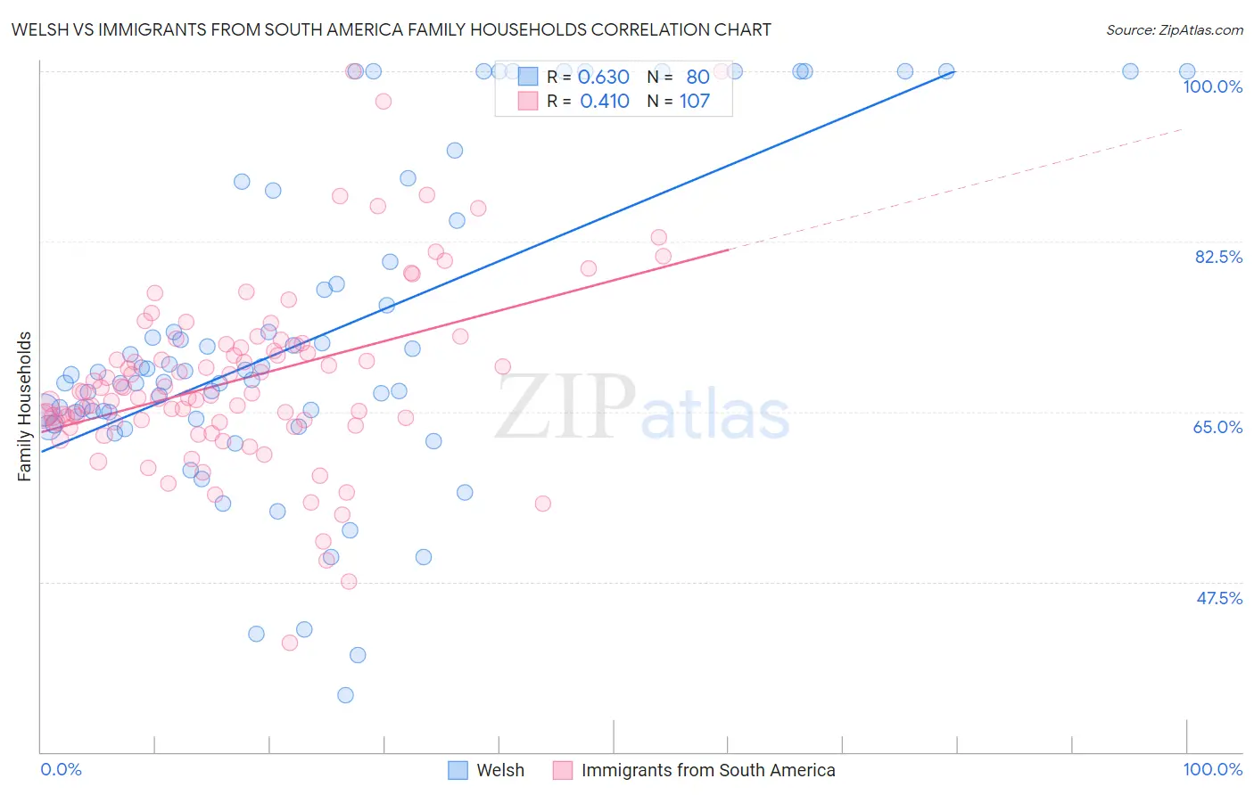 Welsh vs Immigrants from South America Family Households