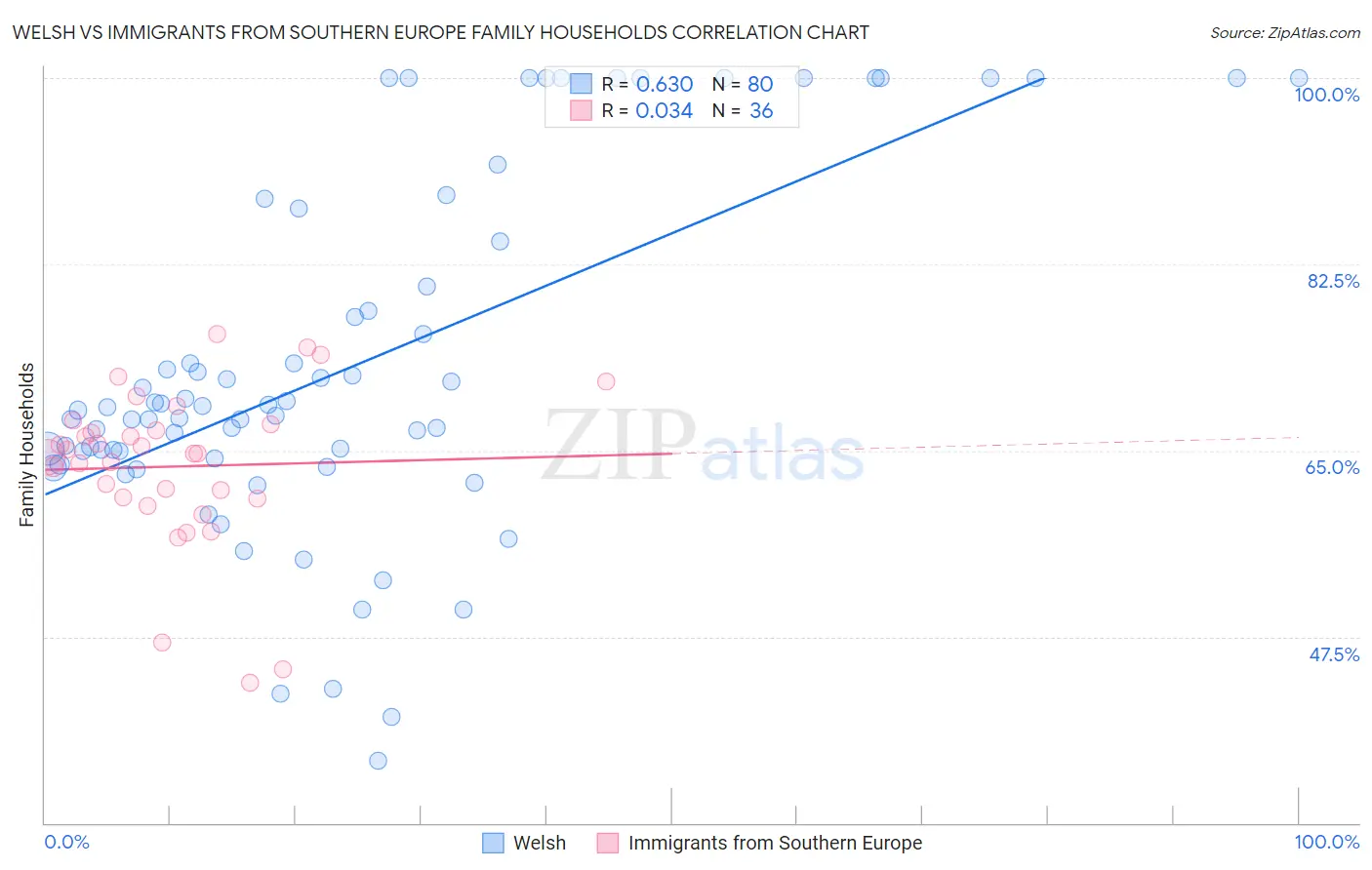 Welsh vs Immigrants from Southern Europe Family Households