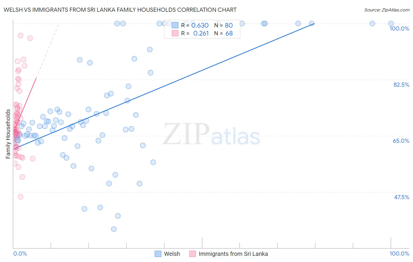 Welsh vs Immigrants from Sri Lanka Family Households