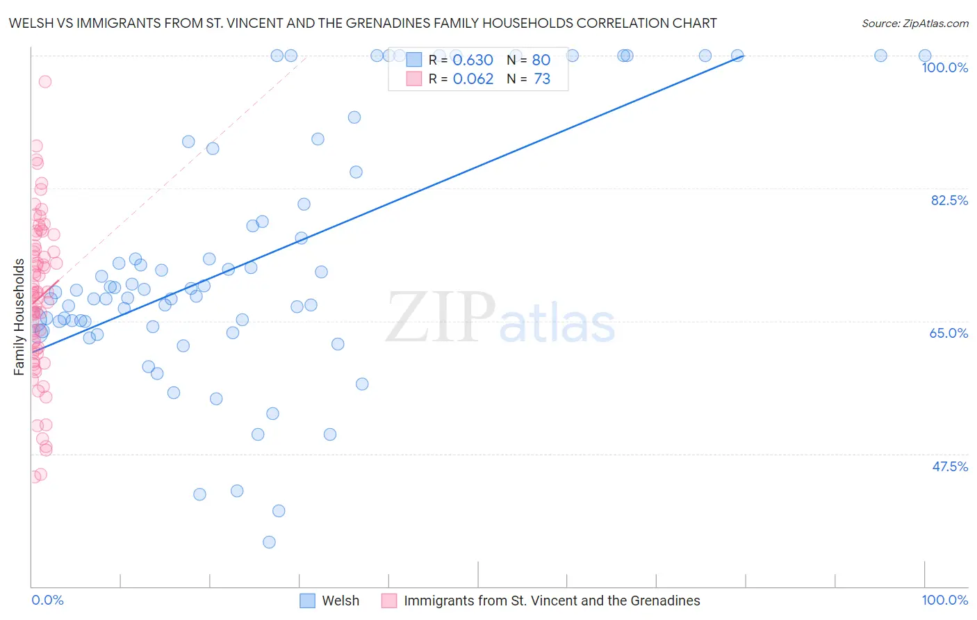 Welsh vs Immigrants from St. Vincent and the Grenadines Family Households