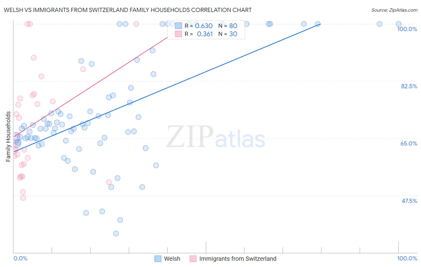 Welsh vs Immigrants from Switzerland Family Households