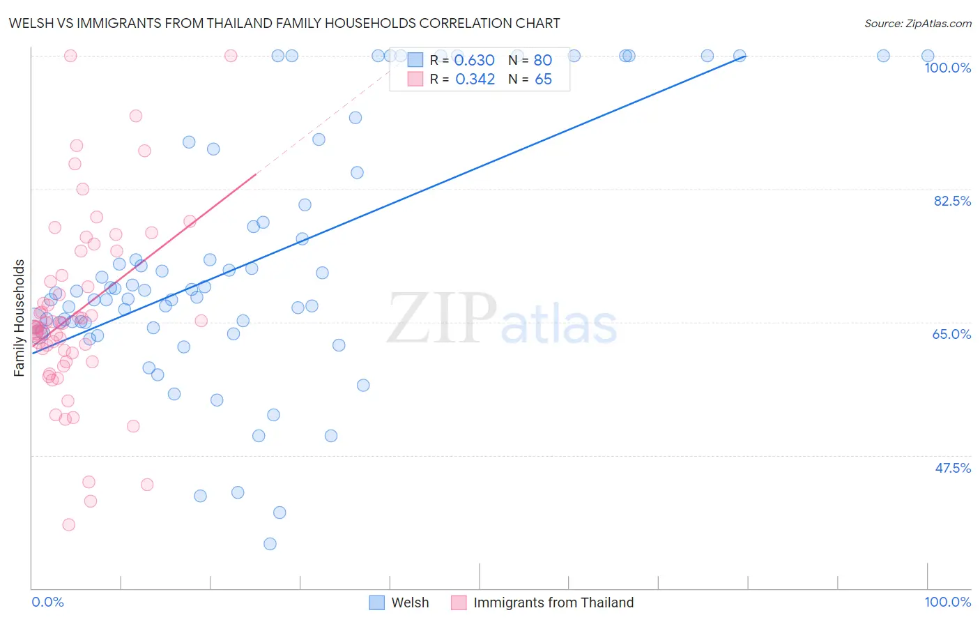 Welsh vs Immigrants from Thailand Family Households