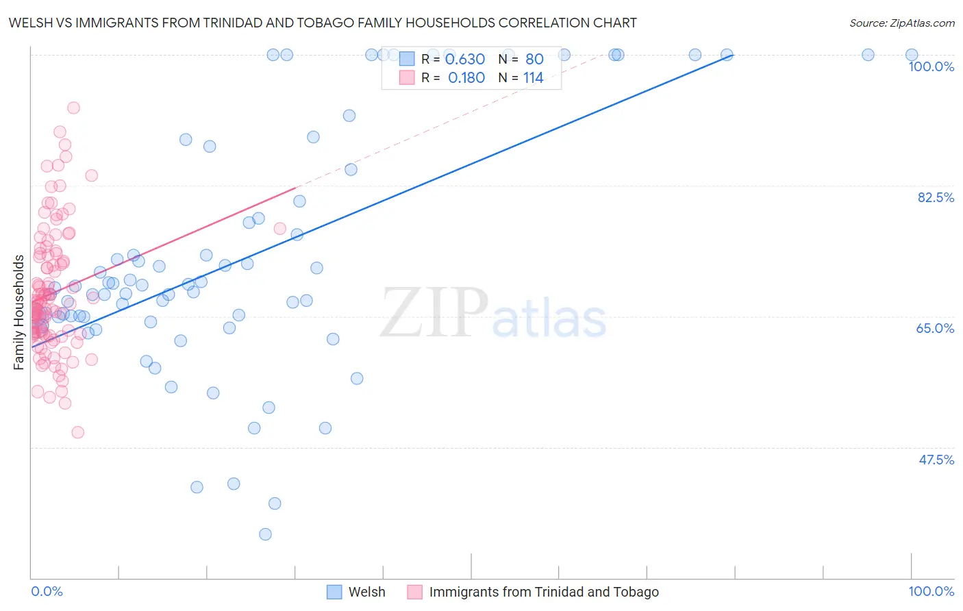 Welsh vs Immigrants from Trinidad and Tobago Family Households
