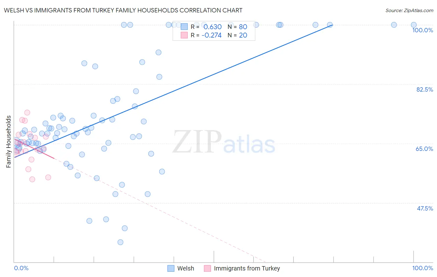 Welsh vs Immigrants from Turkey Family Households
