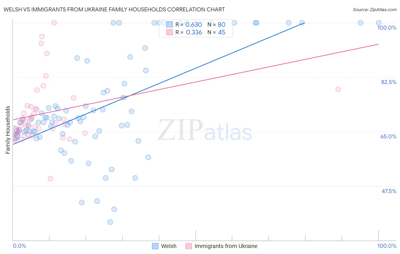 Welsh vs Immigrants from Ukraine Family Households