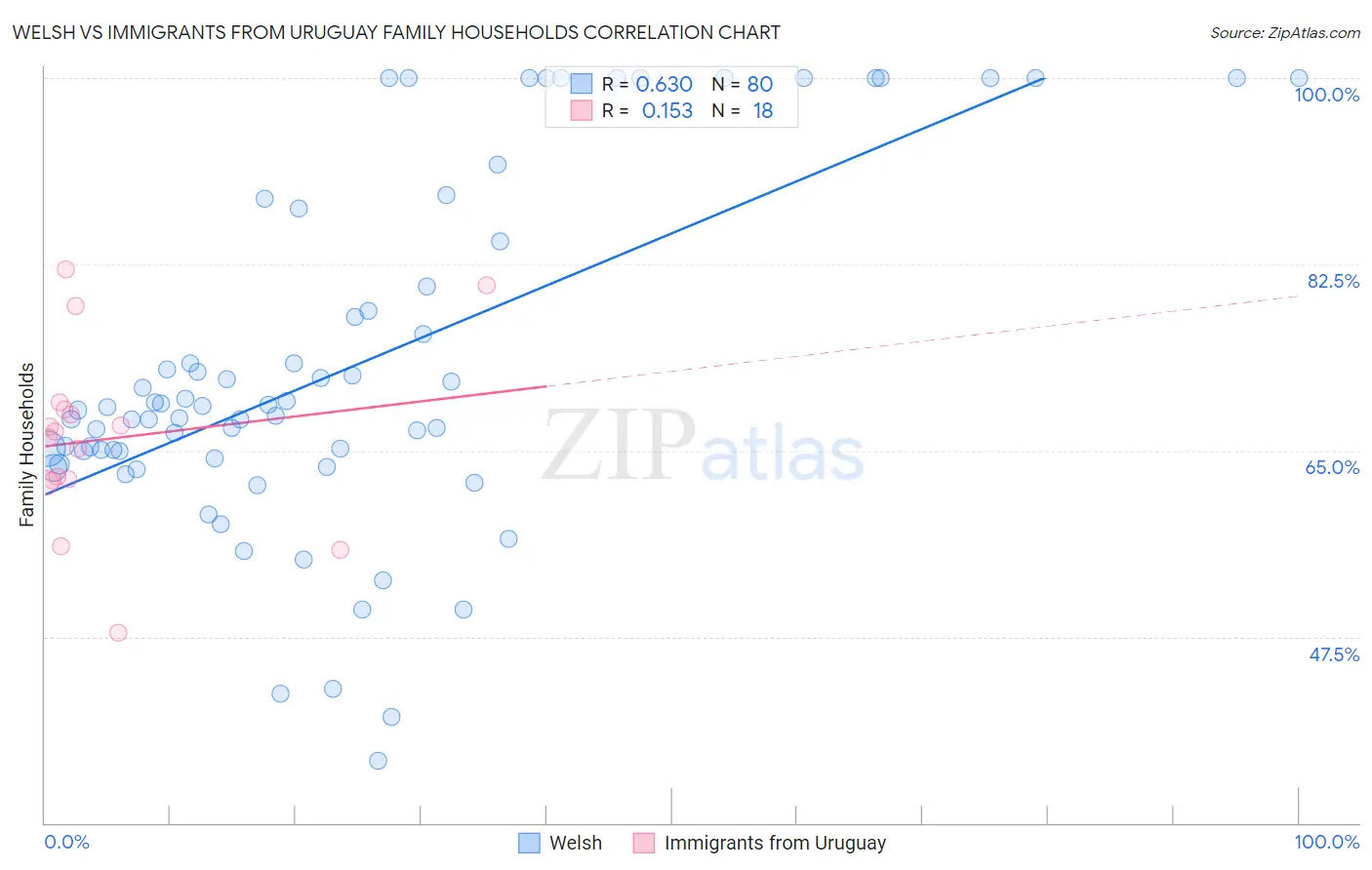 Welsh vs Immigrants from Uruguay Family Households