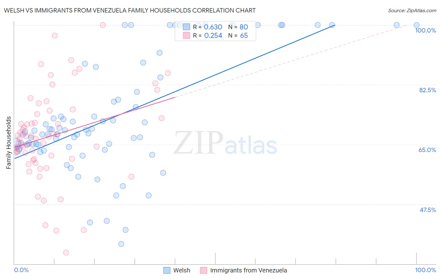 Welsh vs Immigrants from Venezuela Family Households