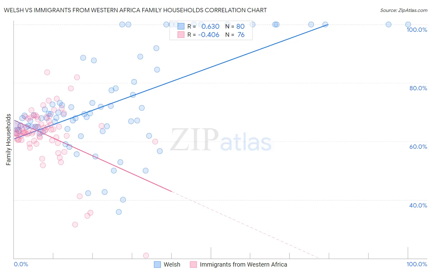 Welsh vs Immigrants from Western Africa Family Households