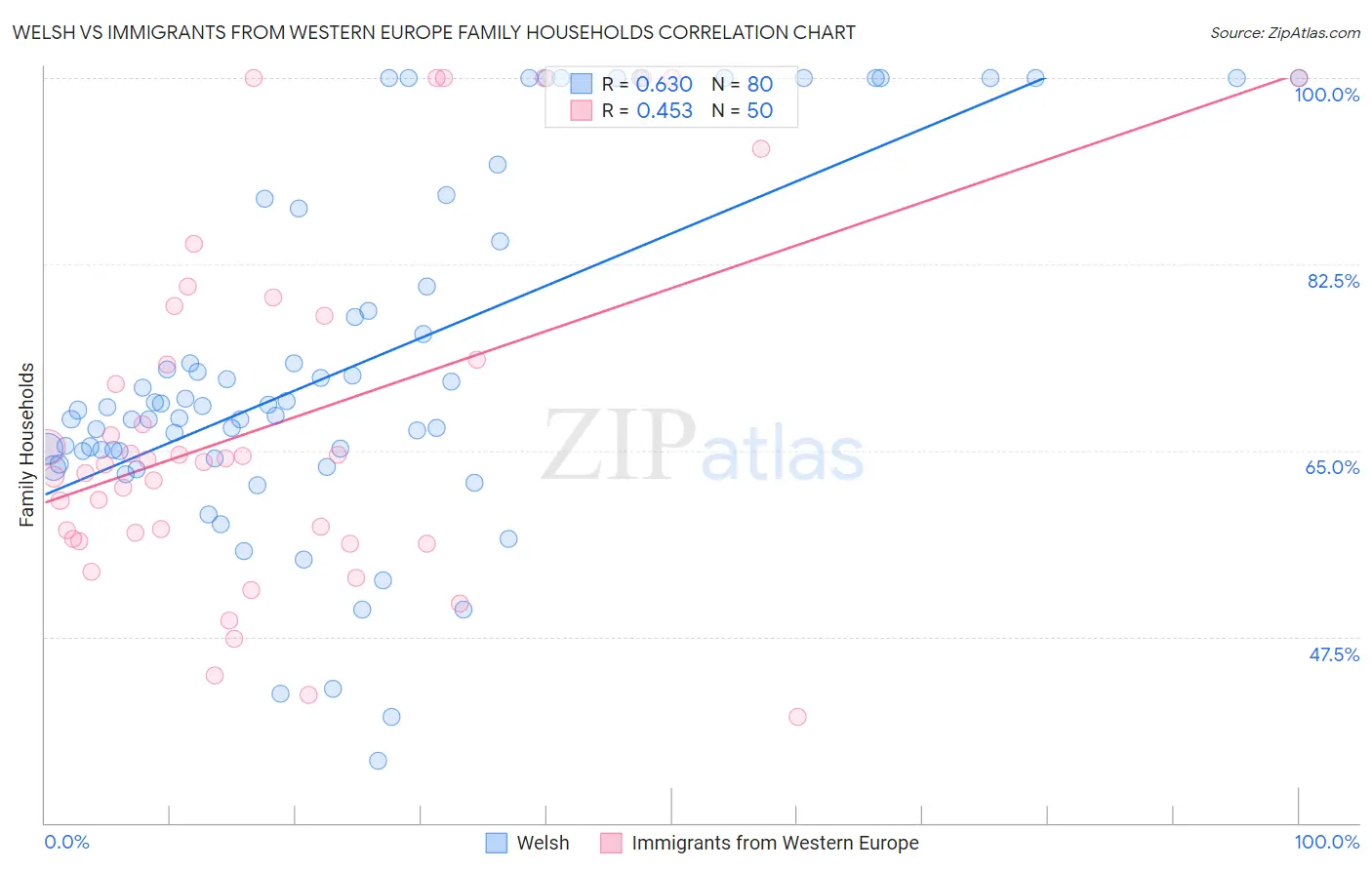 Welsh vs Immigrants from Western Europe Family Households