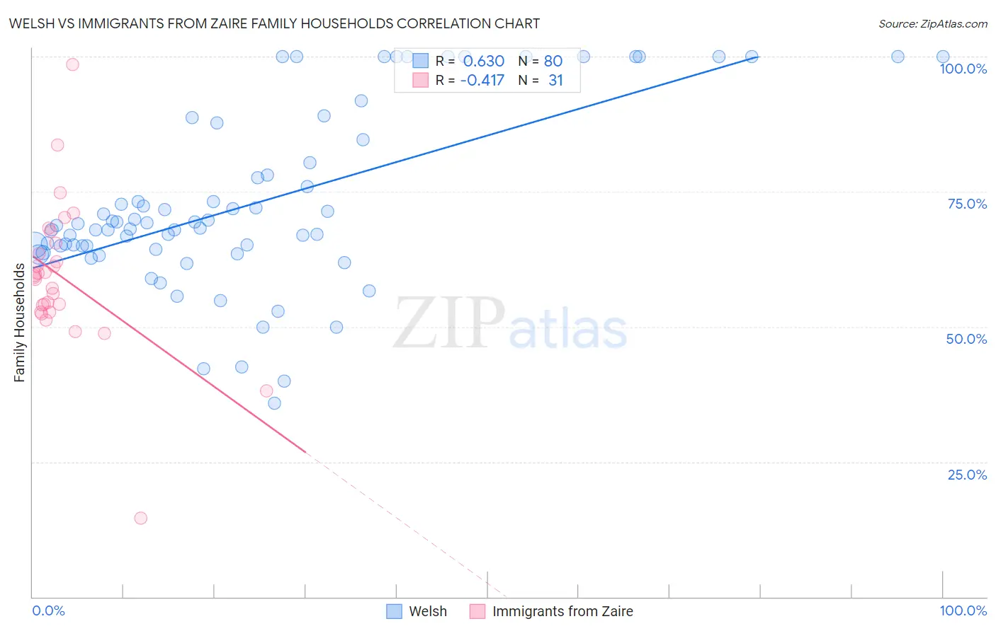 Welsh vs Immigrants from Zaire Family Households