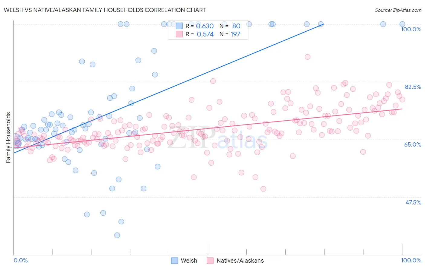 Welsh vs Native/Alaskan Family Households